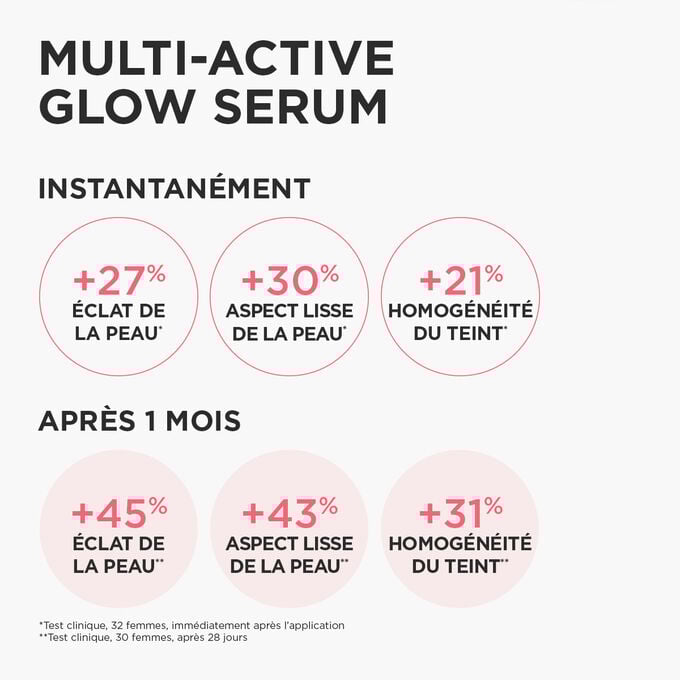 Illustration de Multi-Active Glow Serum avec résultats cliniques : +27 % d’éclat, +30 % plus lisse, +21 % d’uniformité instantanément, amélioration au fil du temps